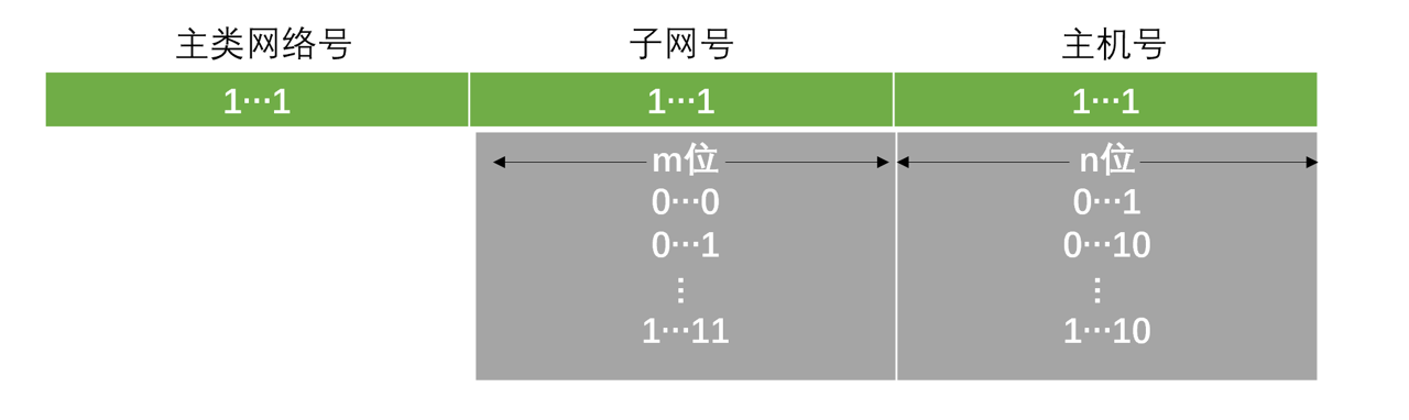子网划分图