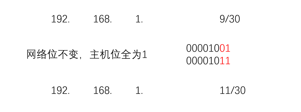 广播地址计算图