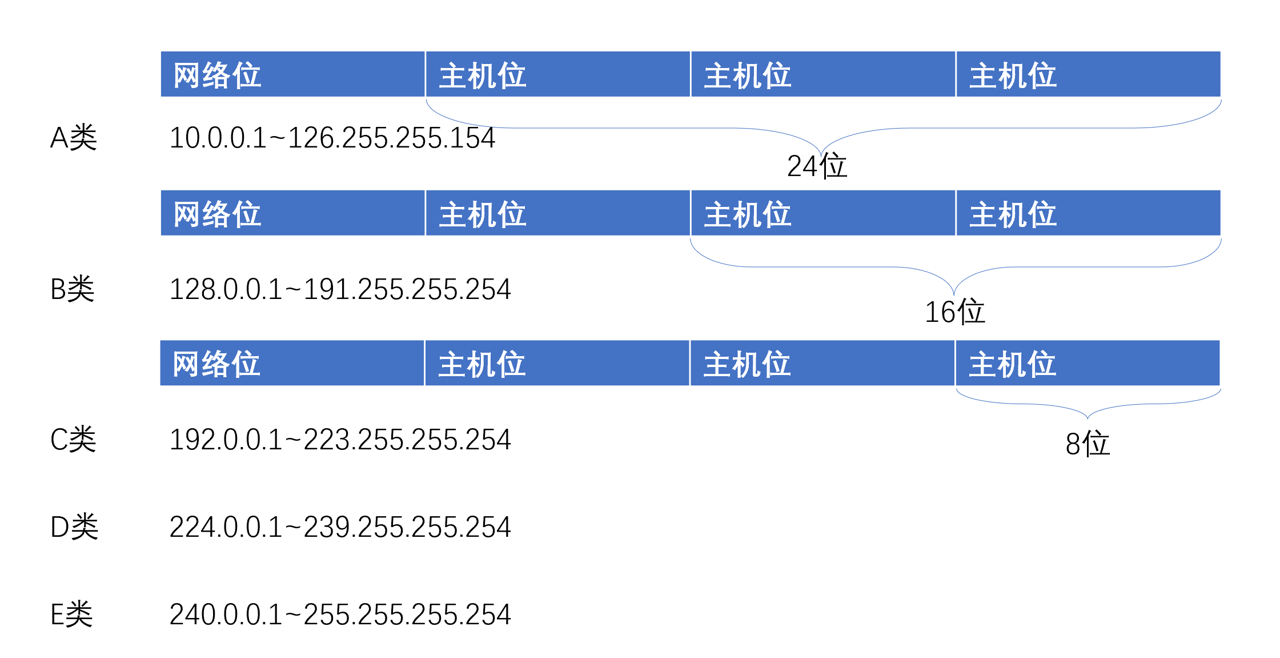 网络位主机位图