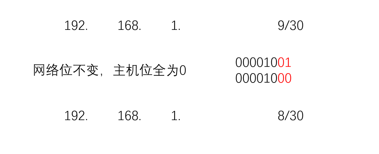 网络地址计算图