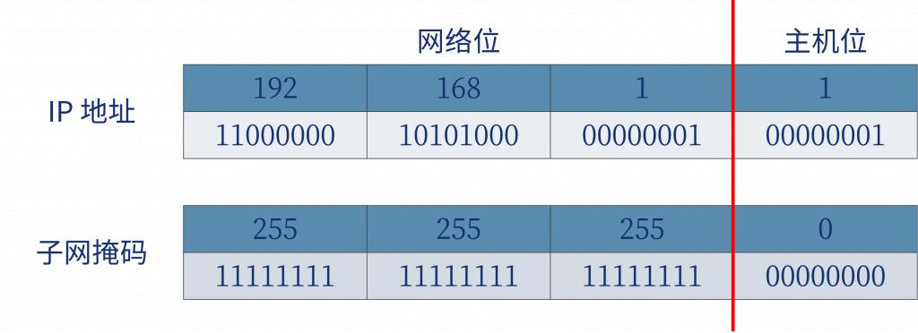 子网掩码的计算